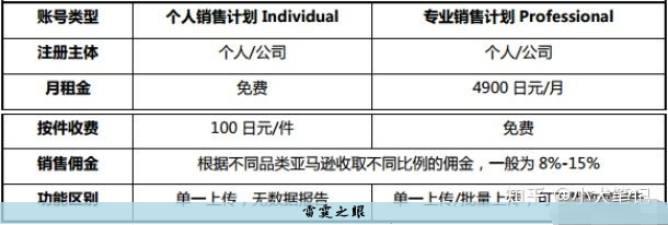 日本亚马逊怎么卖东西