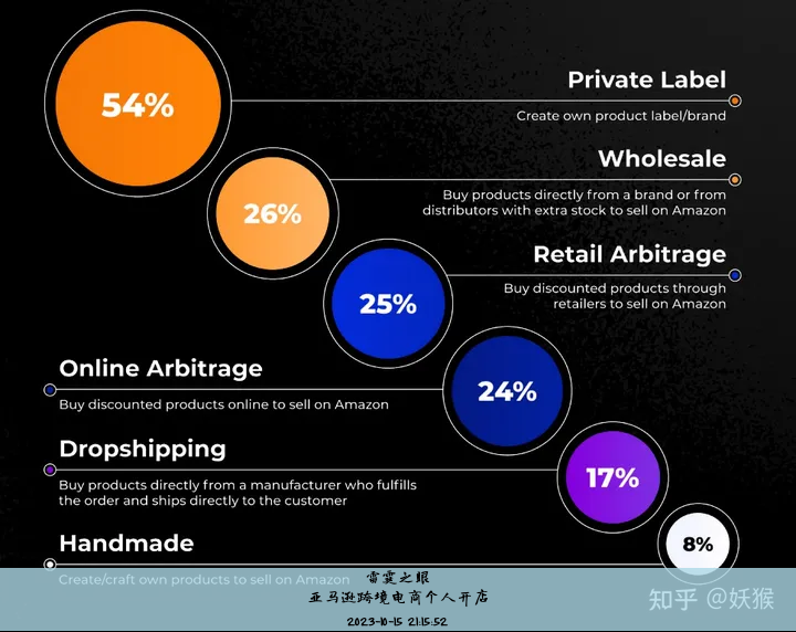 做亚马逊需要多少资金