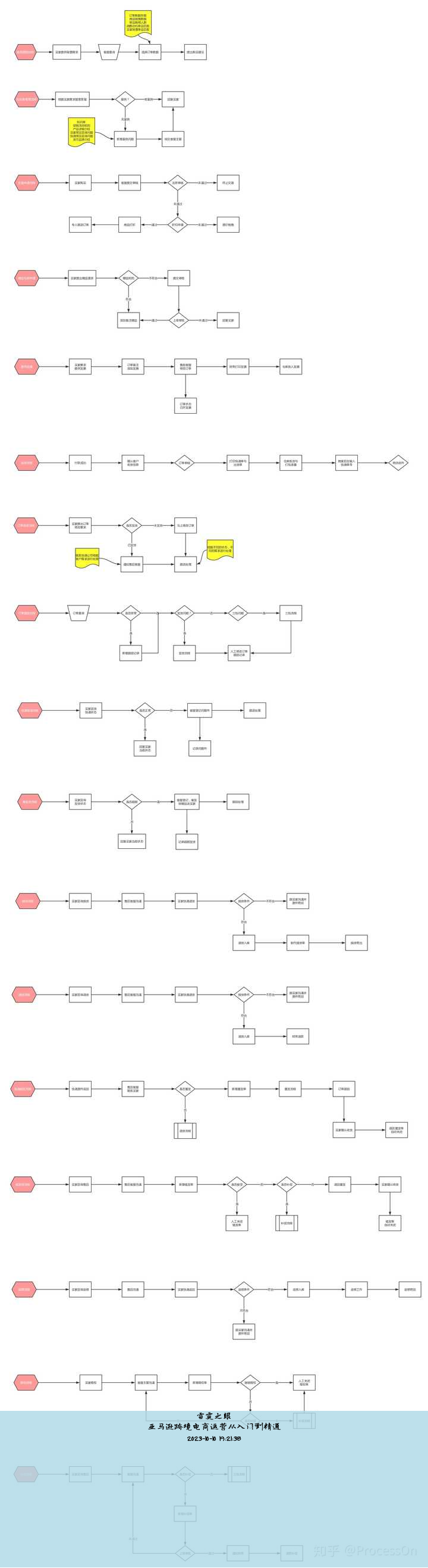 亚马逊跨境电商运营从入门到精通