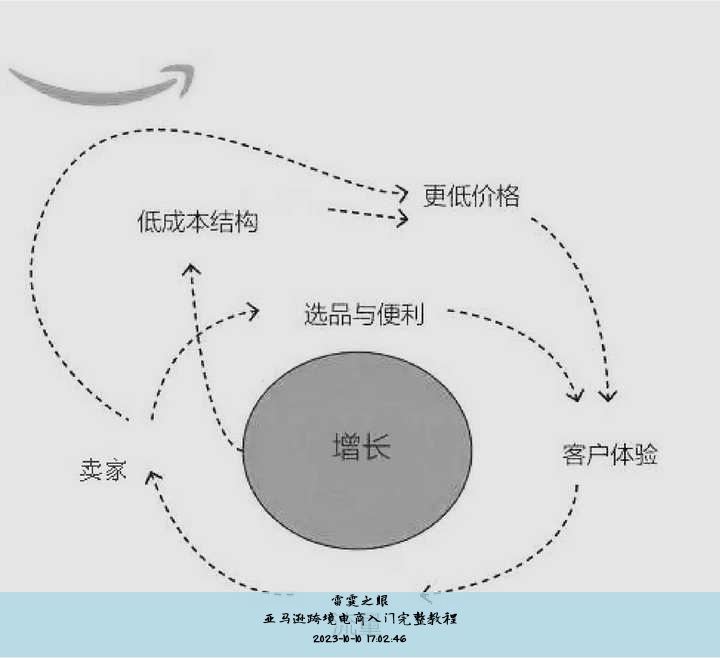 亚马逊跨境电商入门完整教程