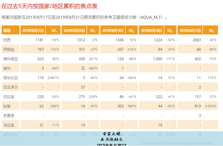 亚马逊林火