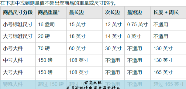 跨境电商亚马逊咋开店的, 如何在亚马逊上开店