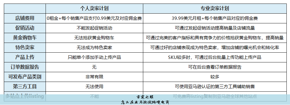 怎么在亚马逊做跨境电商
