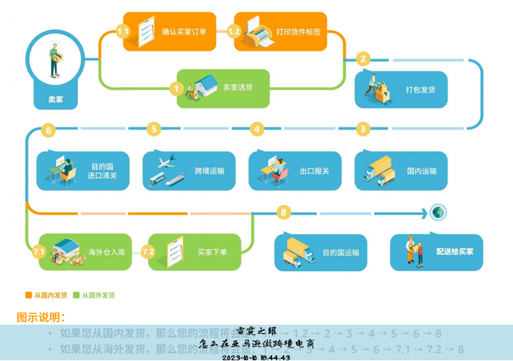 怎么在亚马逊做跨境电商