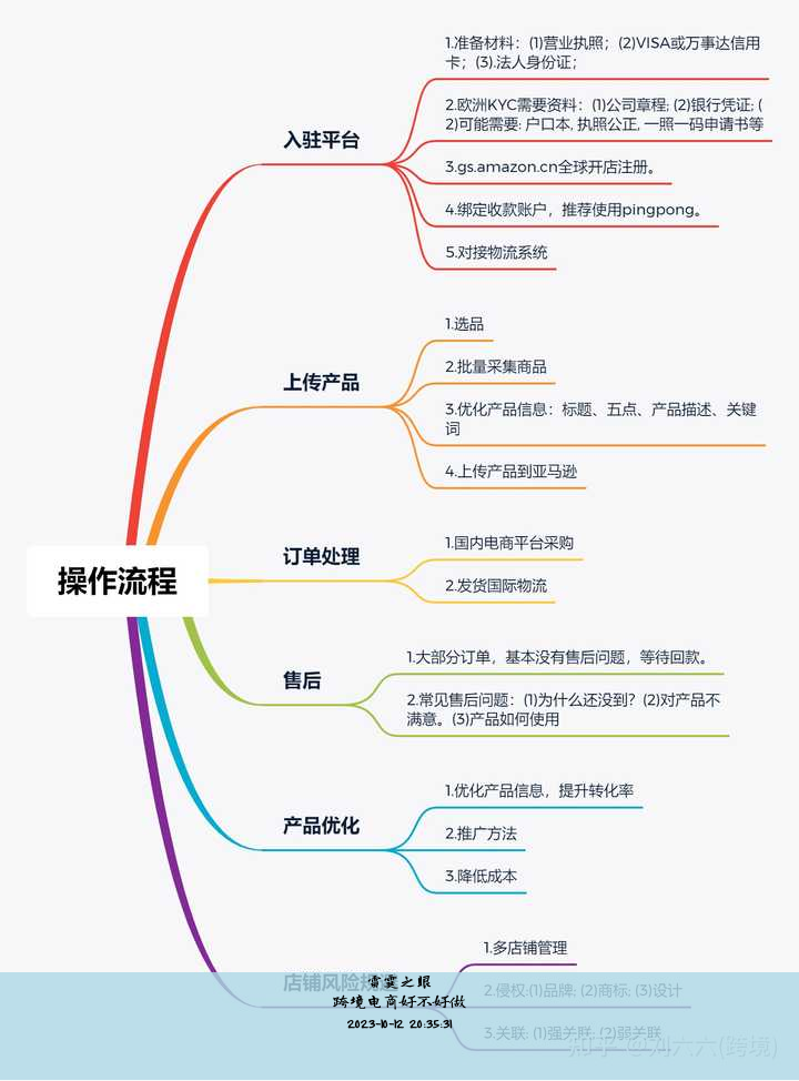 跨境电商平台
