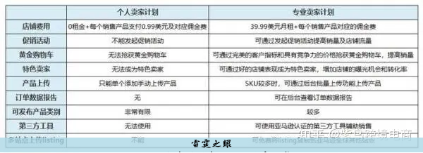 亚马逊电商平台怎么入驻要多少钱