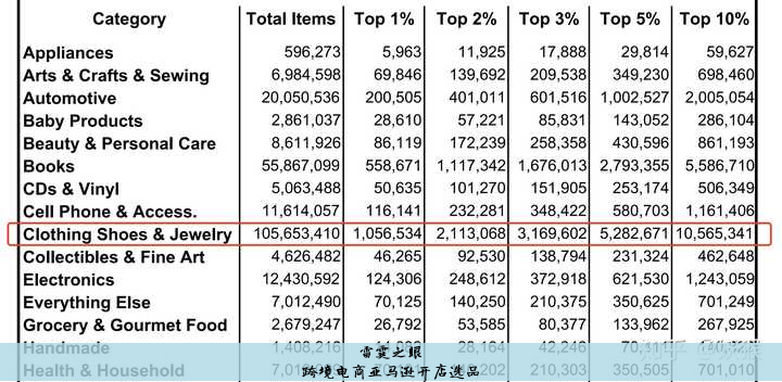 跨境电商亚马逊开店选品