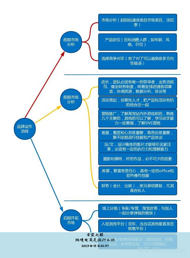 电商开店