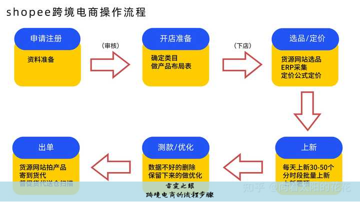 跨境电商流程