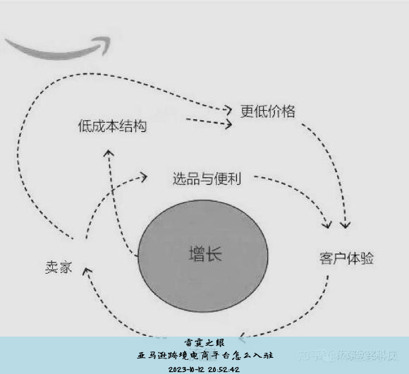 亚马逊跨境电商平台怎么入驻